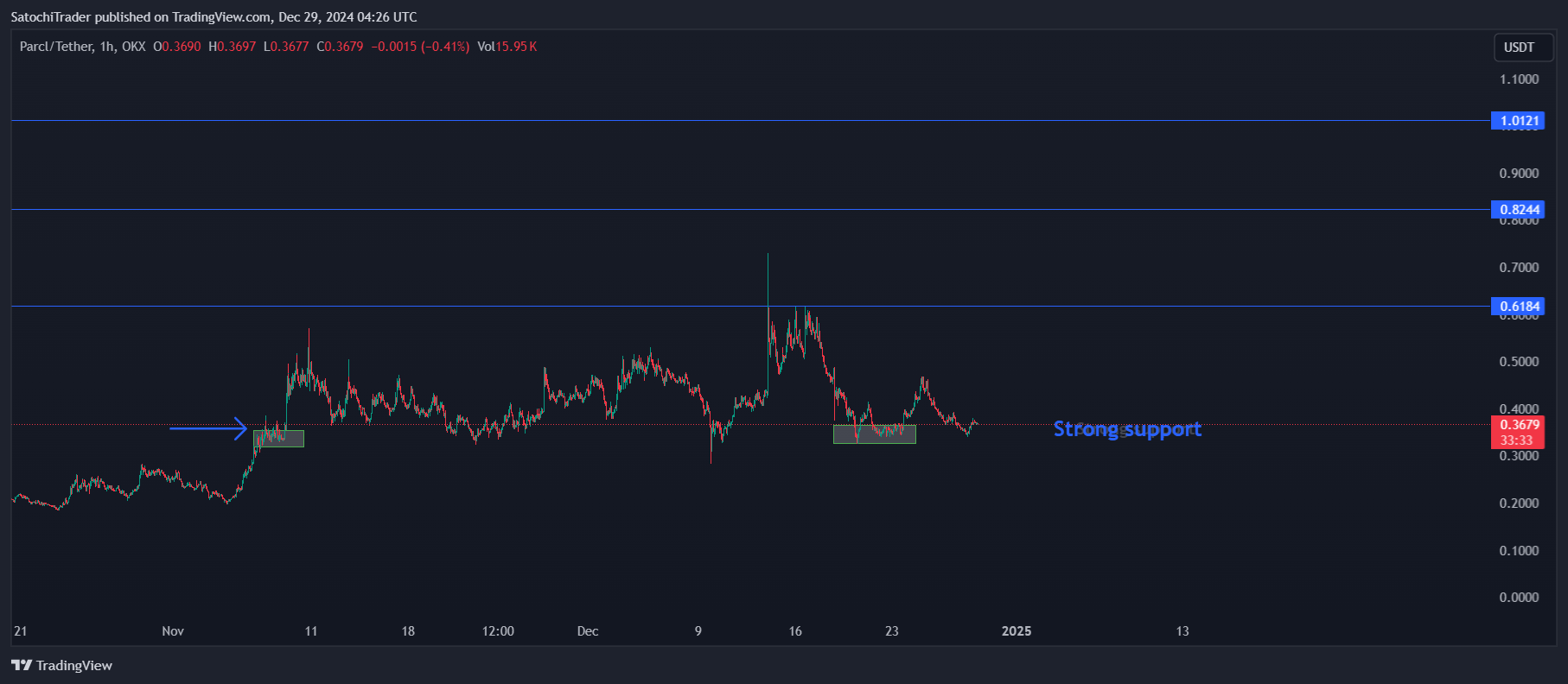 OKX:PRCLUSDT Chart Image by SatochiTrader