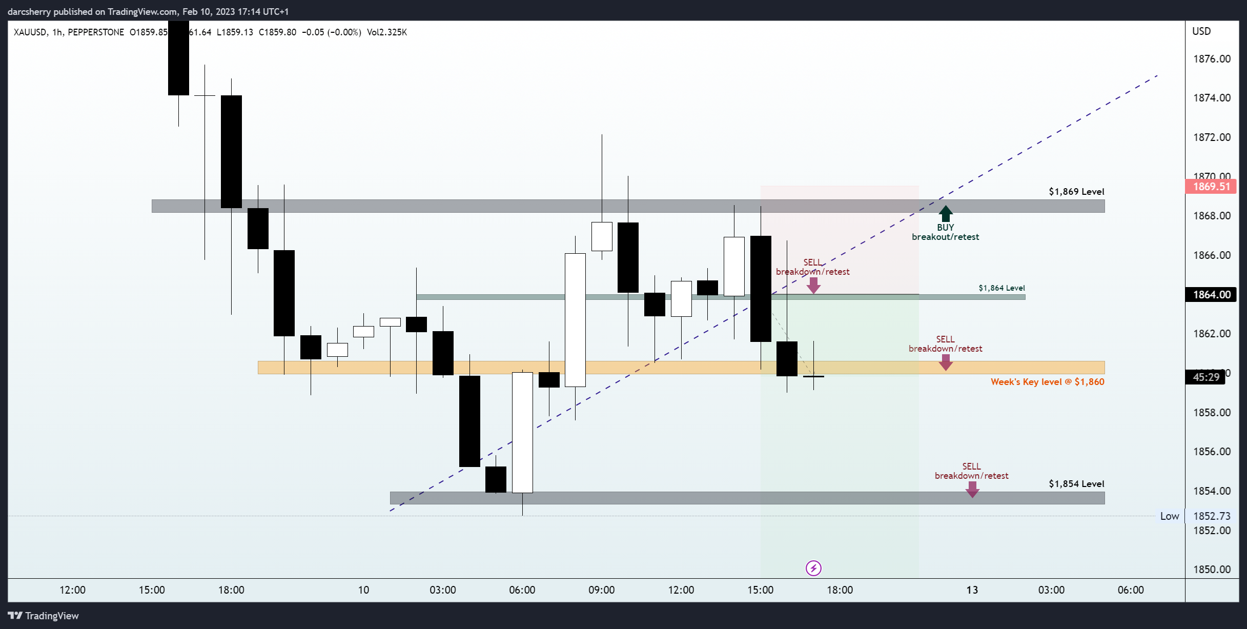 PEPPERSTONE:XAUUSD Chart Image by darcsherry
