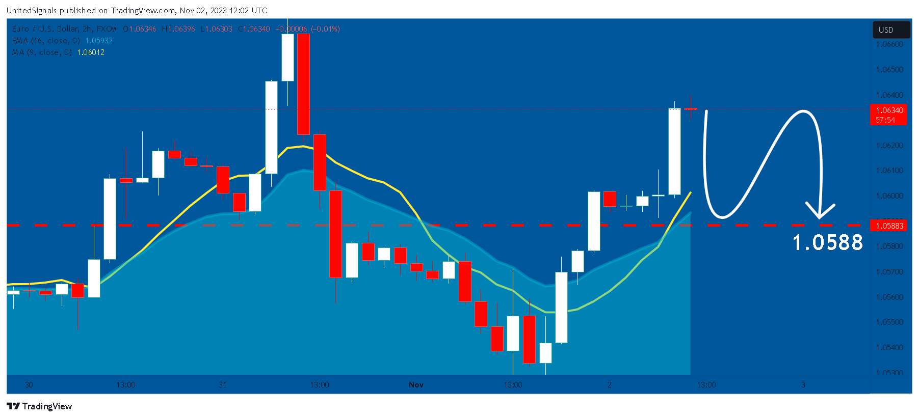 FX:EURUSD Chart Image by UnitedSignals