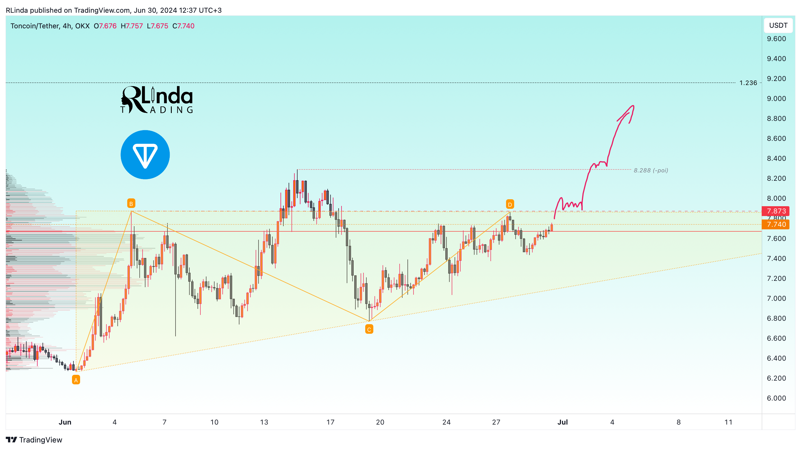 OKX:TONUSDT Chart Image by RLinda