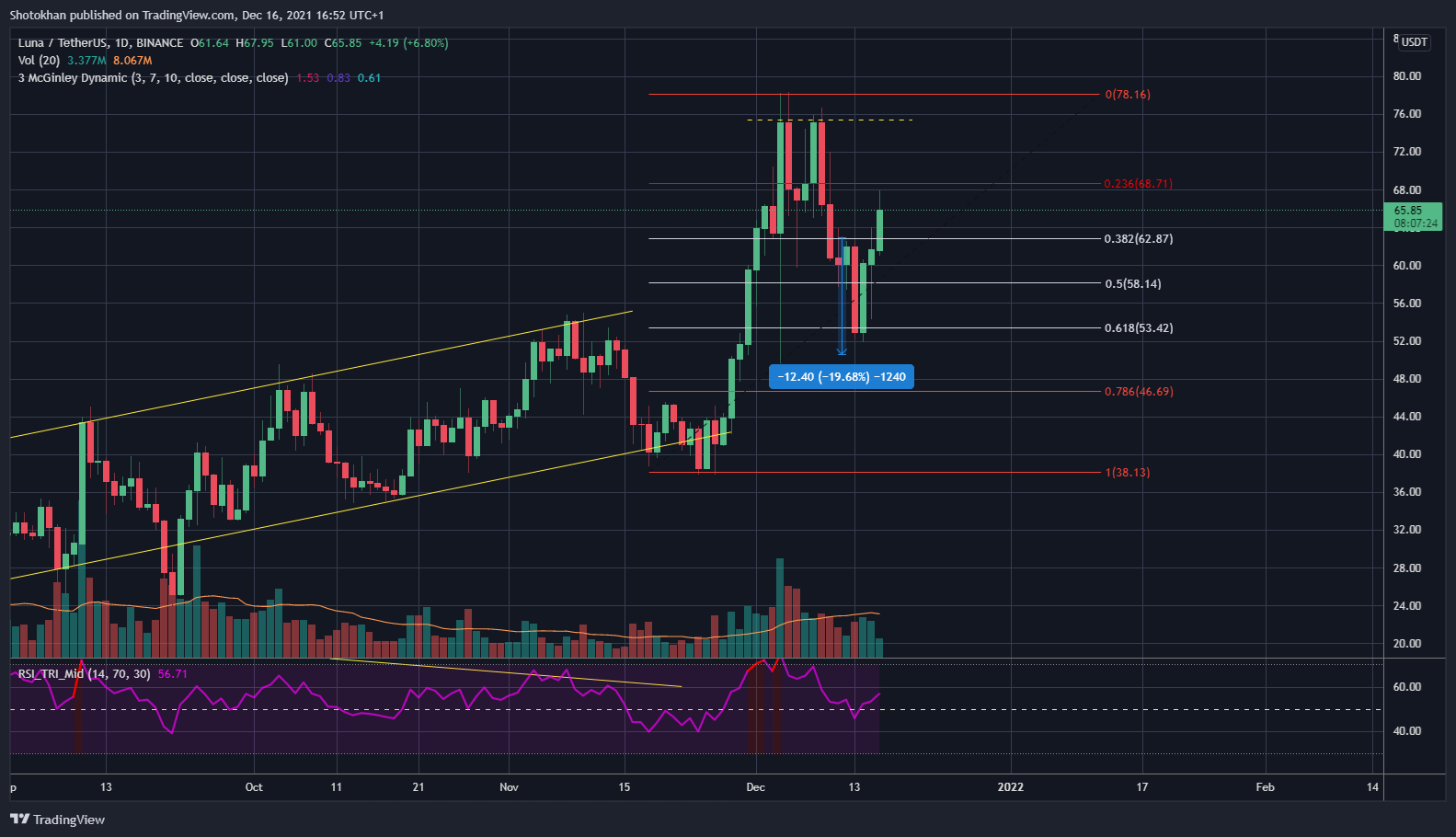 BINANCE:LUNAUSDT Chart Image by Shotokhan