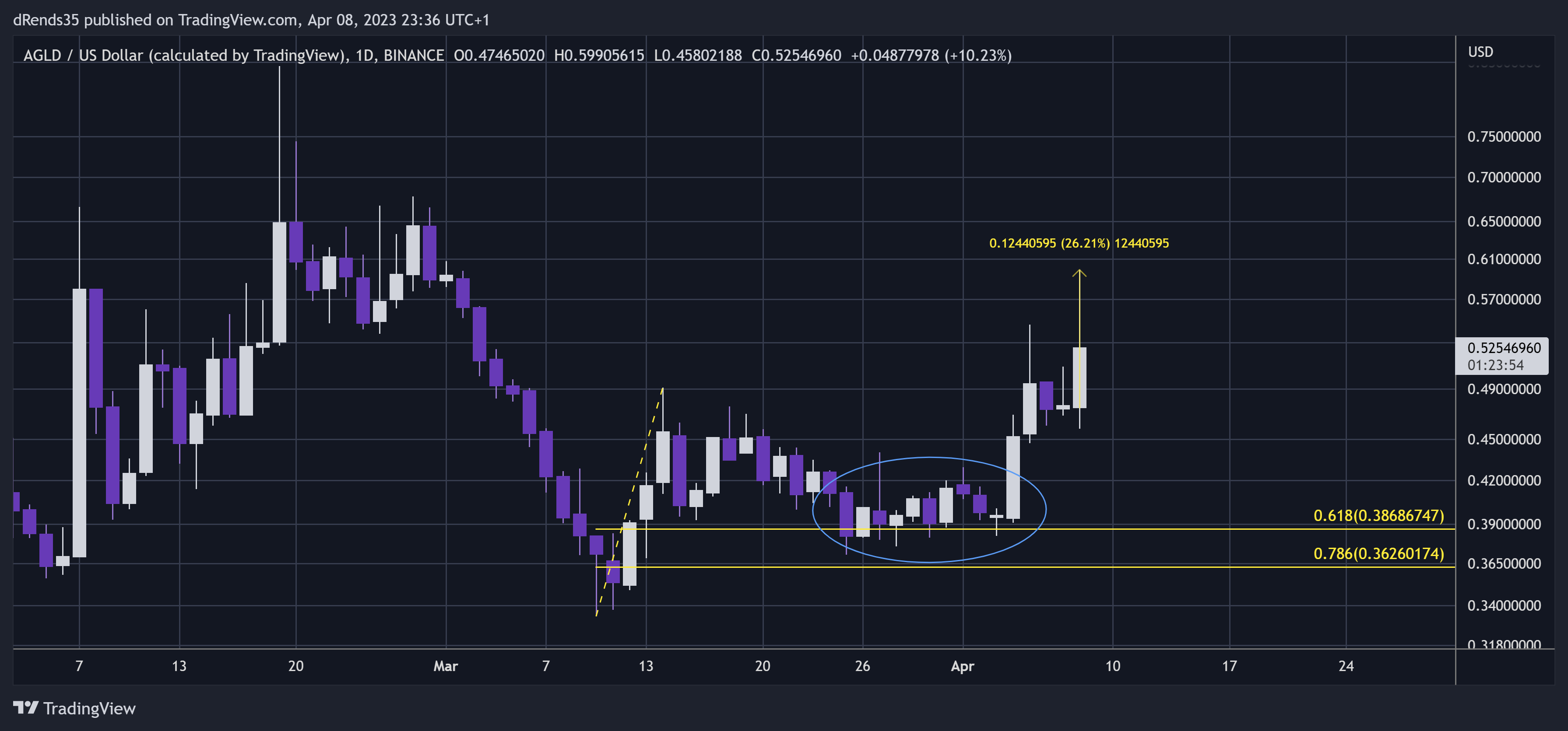 BINANCE:AGLDUSD Chart Image by dRends35