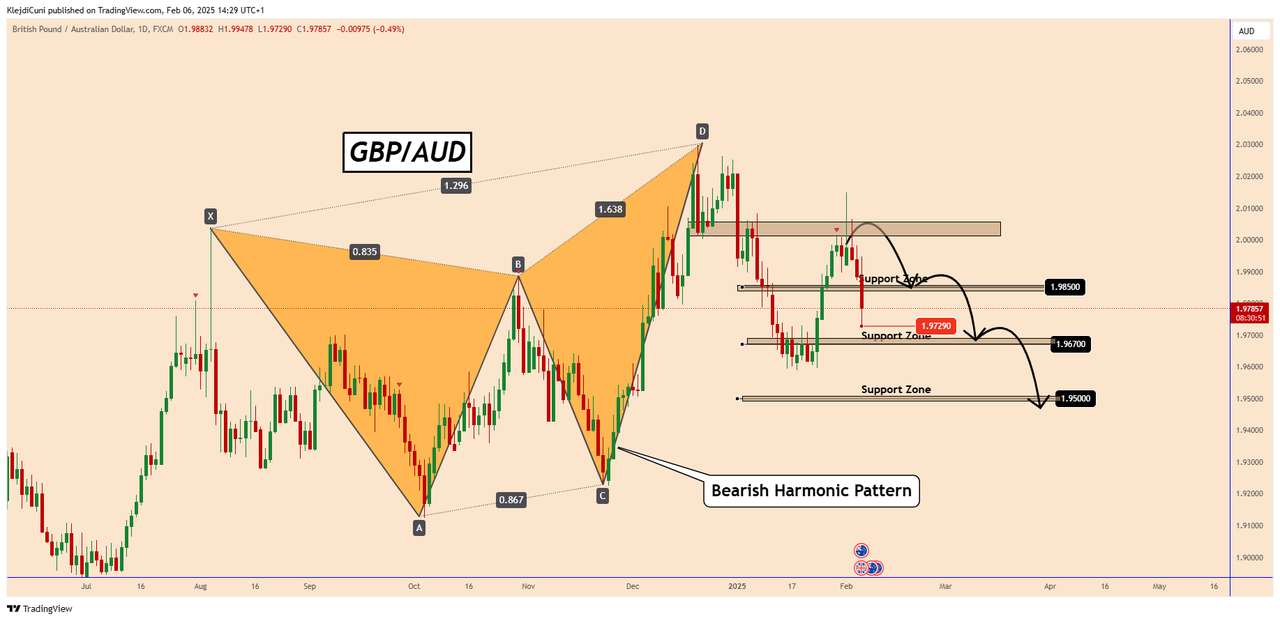 FX:GBPAUD Chart Image by KlejdiCuni