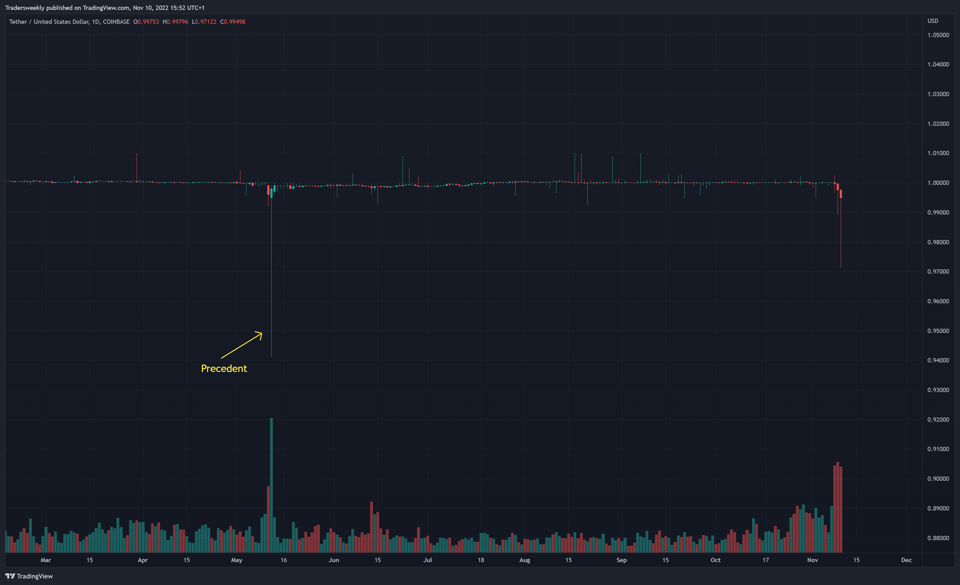 COINBASE:USDTUSD Chart Image by Tradersweekly