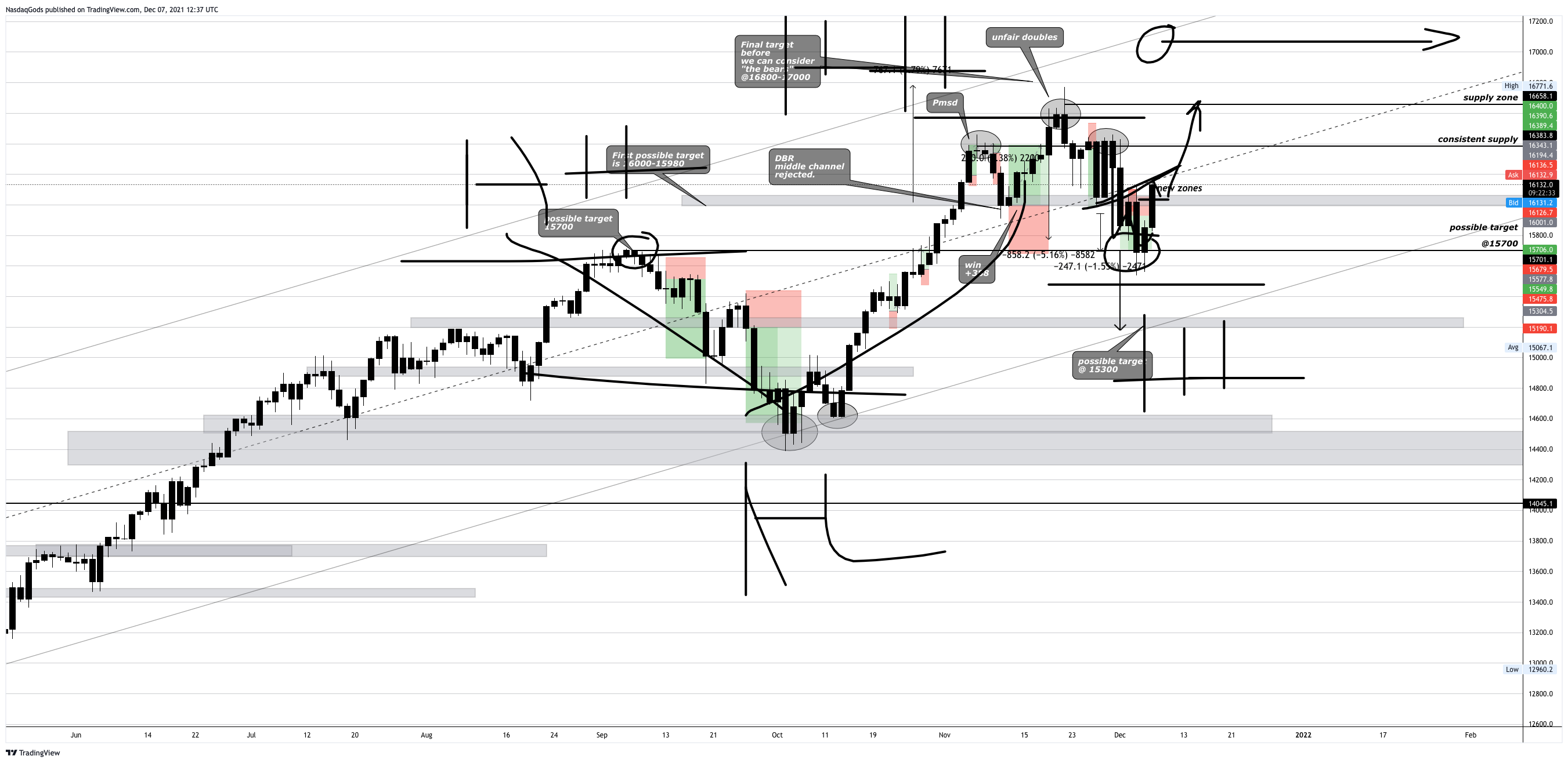 OANDA:NAS100USD Chart Image by lazyluchi