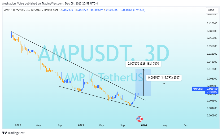 BINANCE:AMPUSDT Chart Image by Motivation_Voice