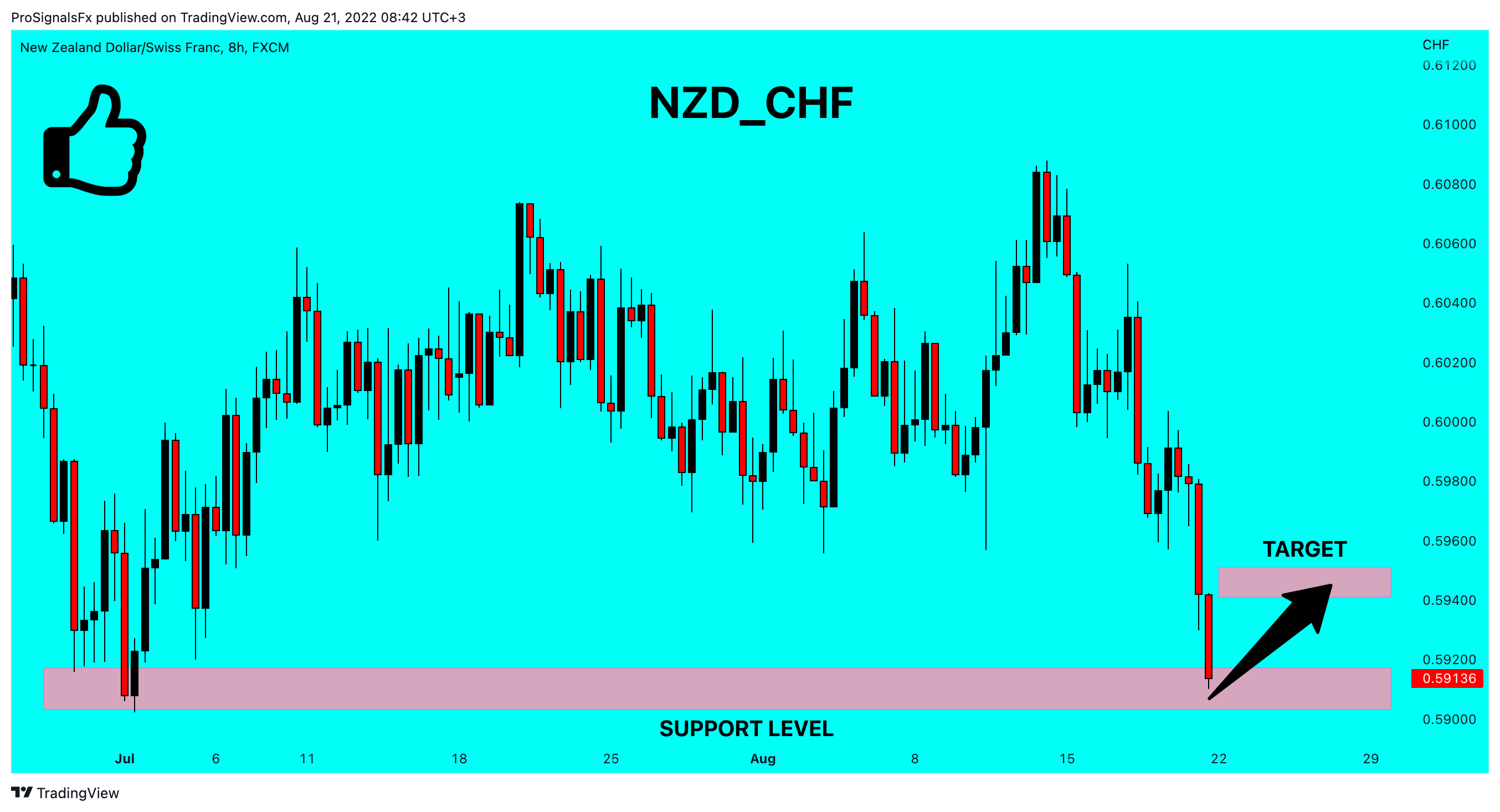 FX:NZDCHF Chart Image by ProSignalsFx