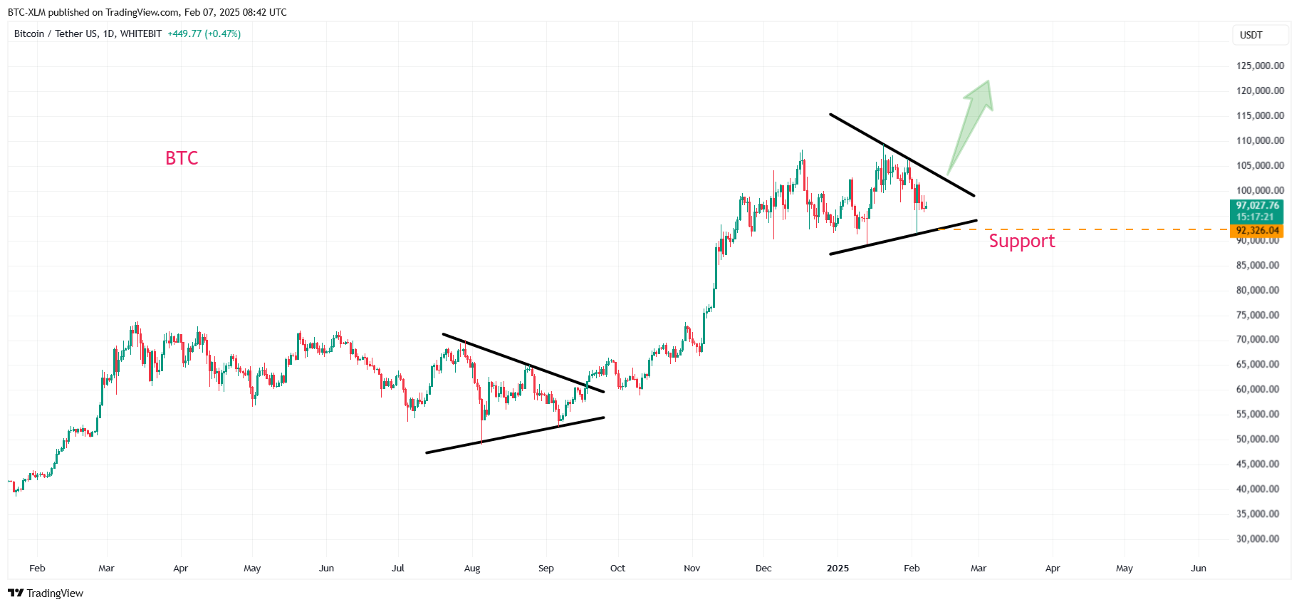 WHITEBIT:BTCUSDT Chart Image by BTC-XLM