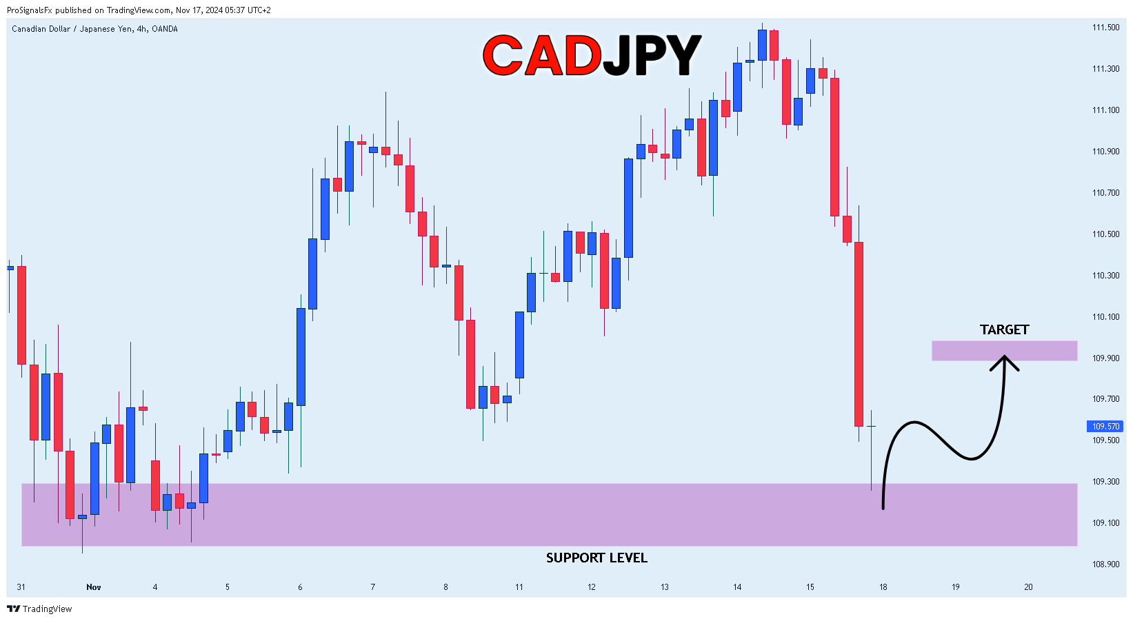 OANDA:CADJPY Chart Image by ProSignalsFx
