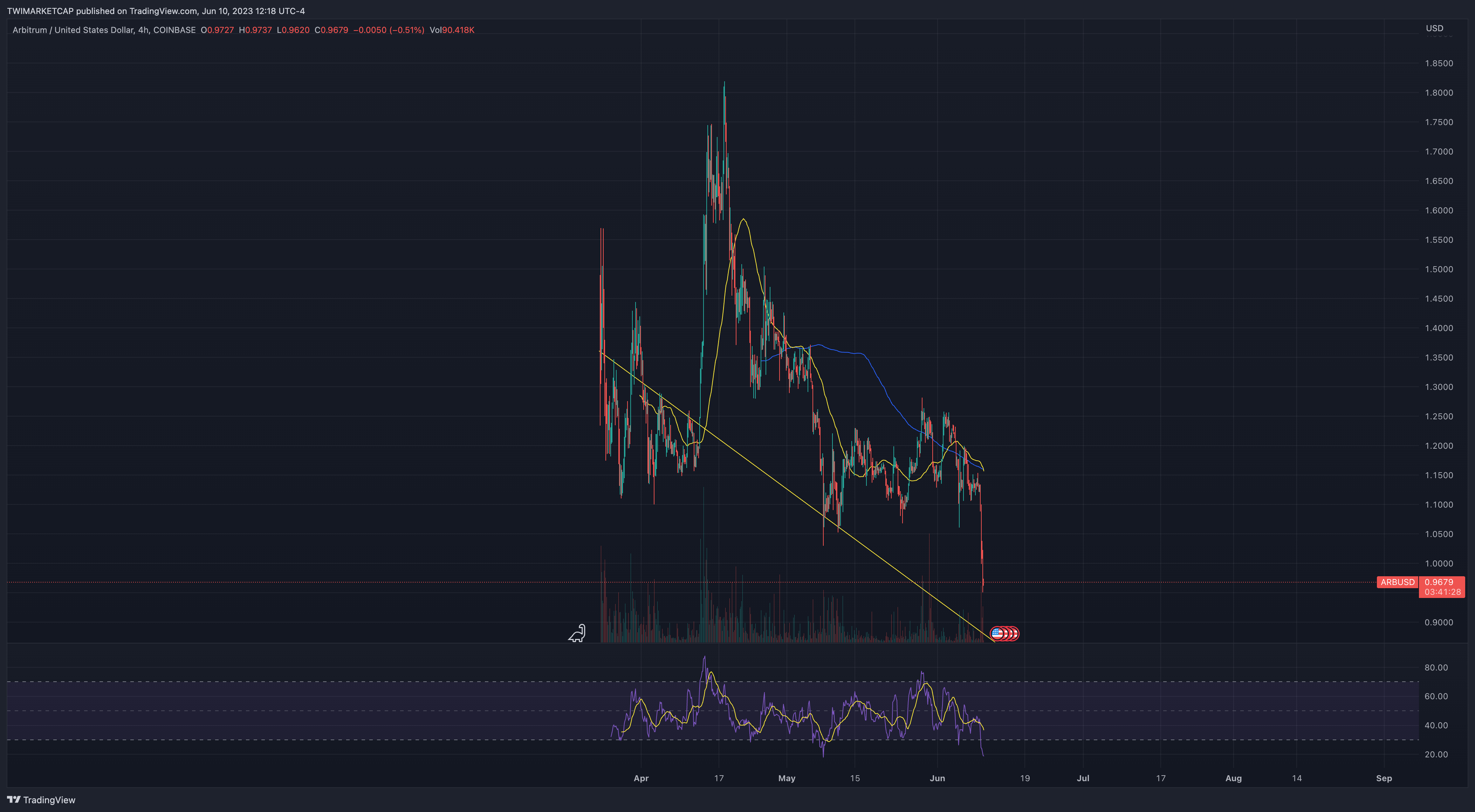 COINBASE:ARBUSD Chart Image by TWIMARKETCAP