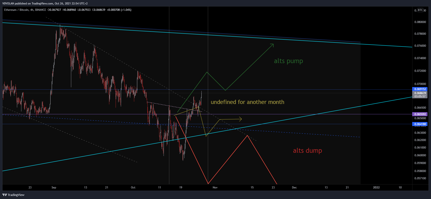 BINANCE:ETHBTC Chart Image by V0VOLAN