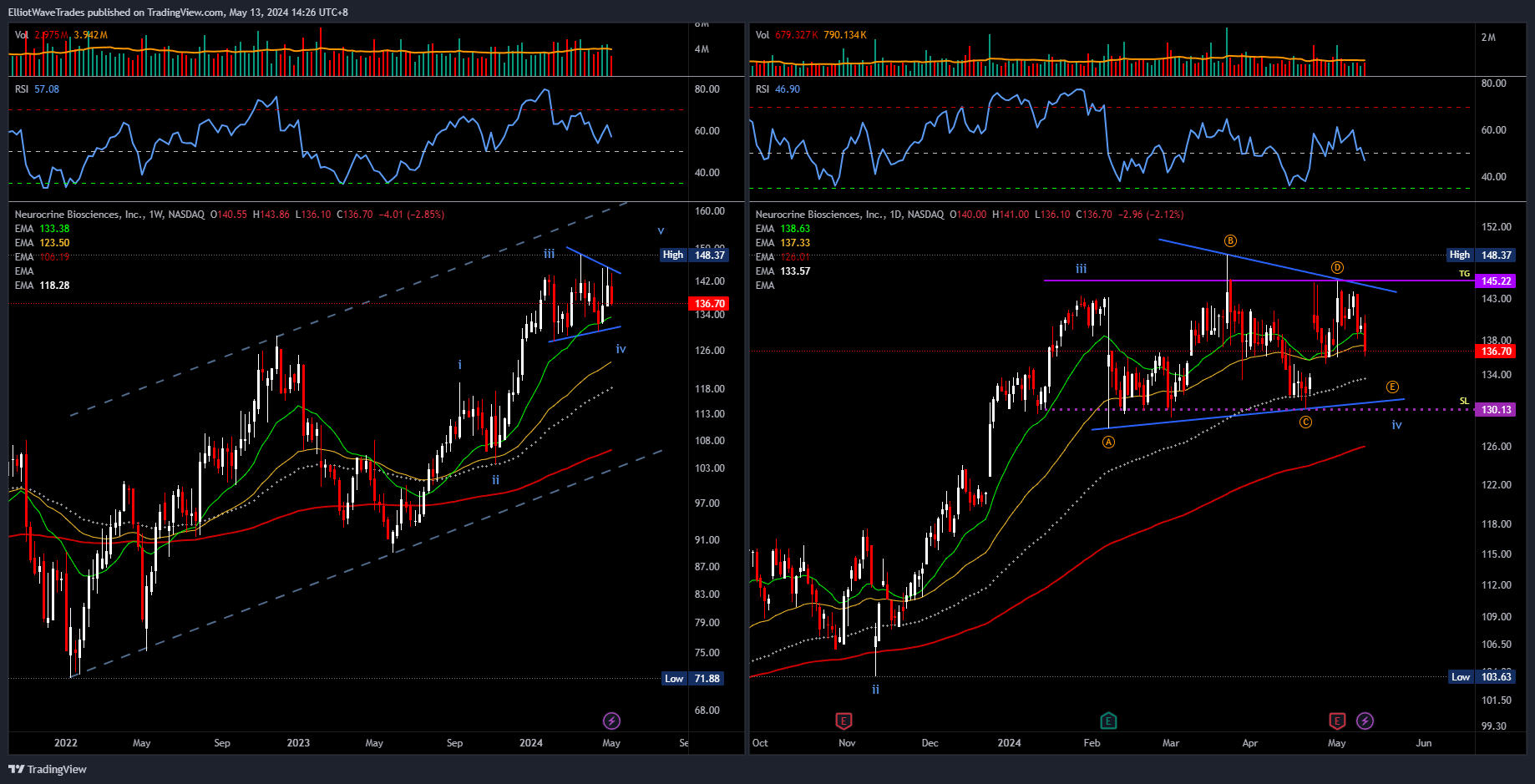 BATS:NBIX Chart Image by ElliotWaveTrades