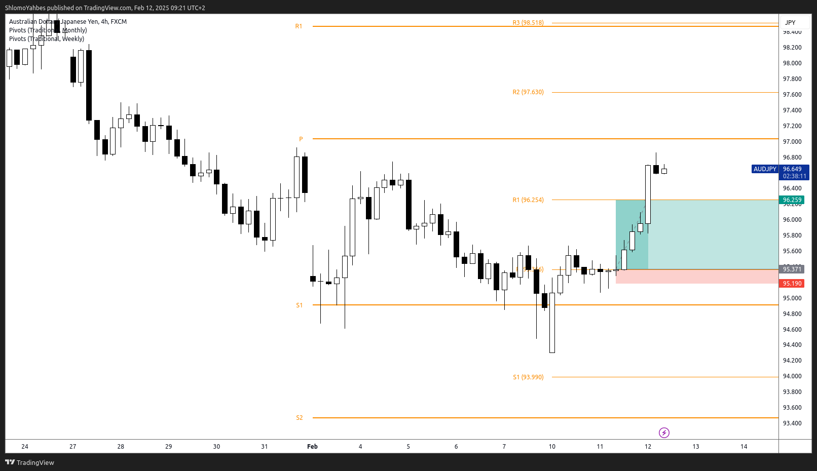 FX:AUDJPY Chart Image by ShlomoYahbes