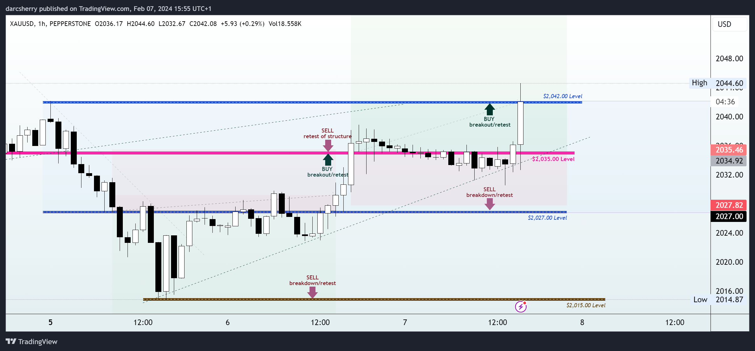 PEPPERSTONE:XAUUSD Chart Image by darcsherry
