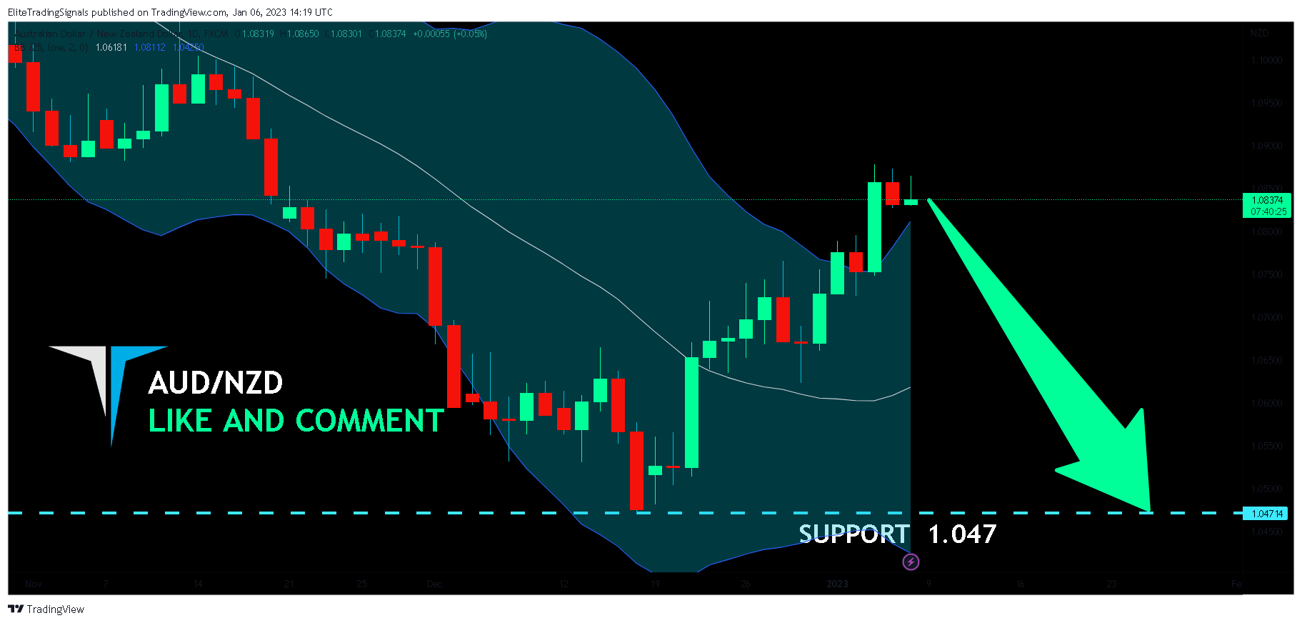 FX:AUDNZD Chart Image by EliteTradingSignals
