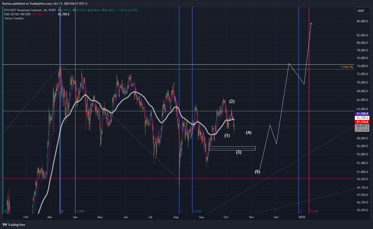 BYBIT:BTCUSDT.P Chart Image by learnfromfailure