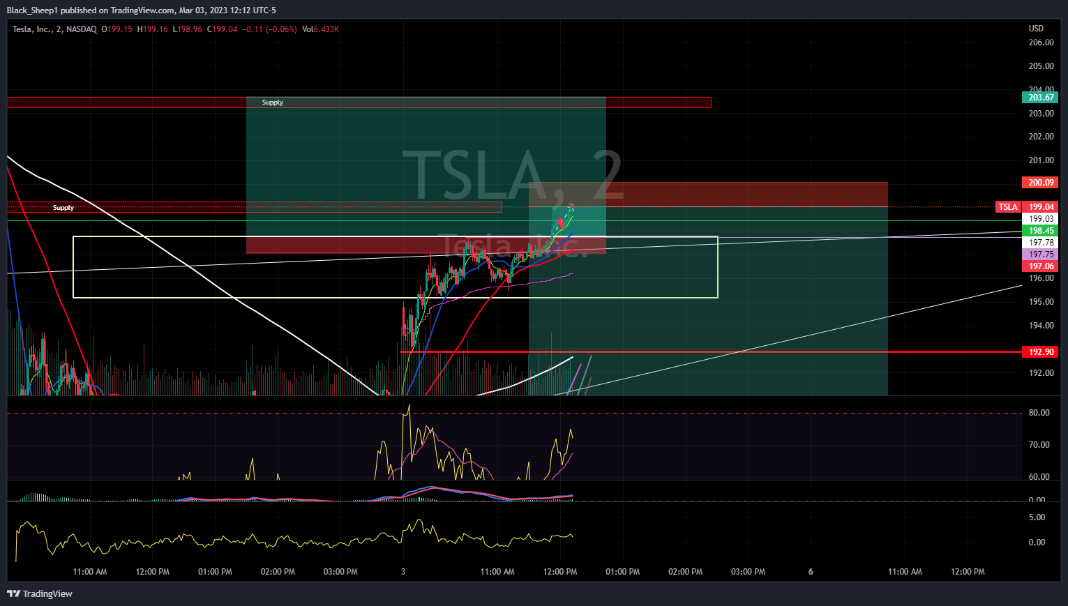 NASDAQ:TSLA Chart Image by Black_Sheep1