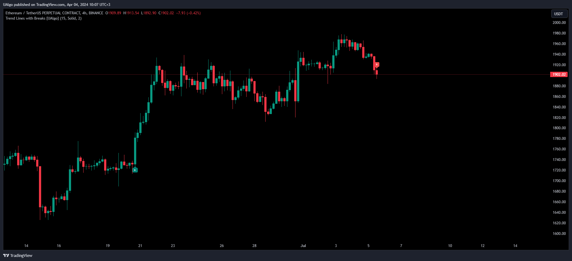 BINANCE:ETHUSDT.P Chart Image by UAlgo
