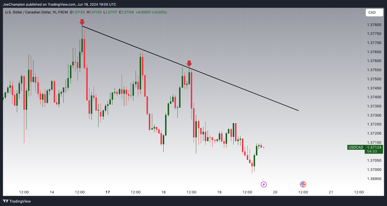 FX:USDCAD Chart Image by JoeChampion