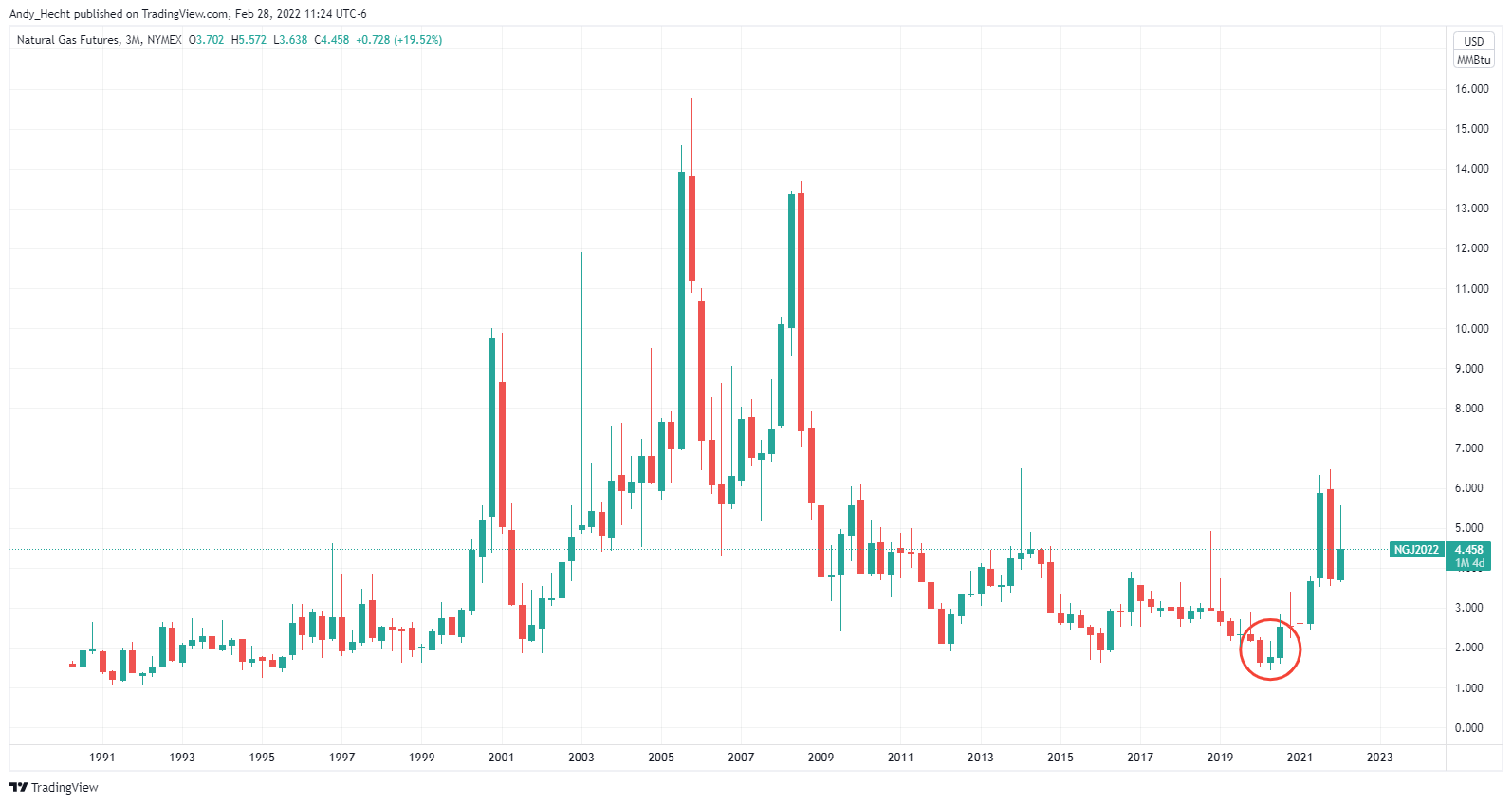 NYMEX:NG1! Chart Image by Andy_Hecht