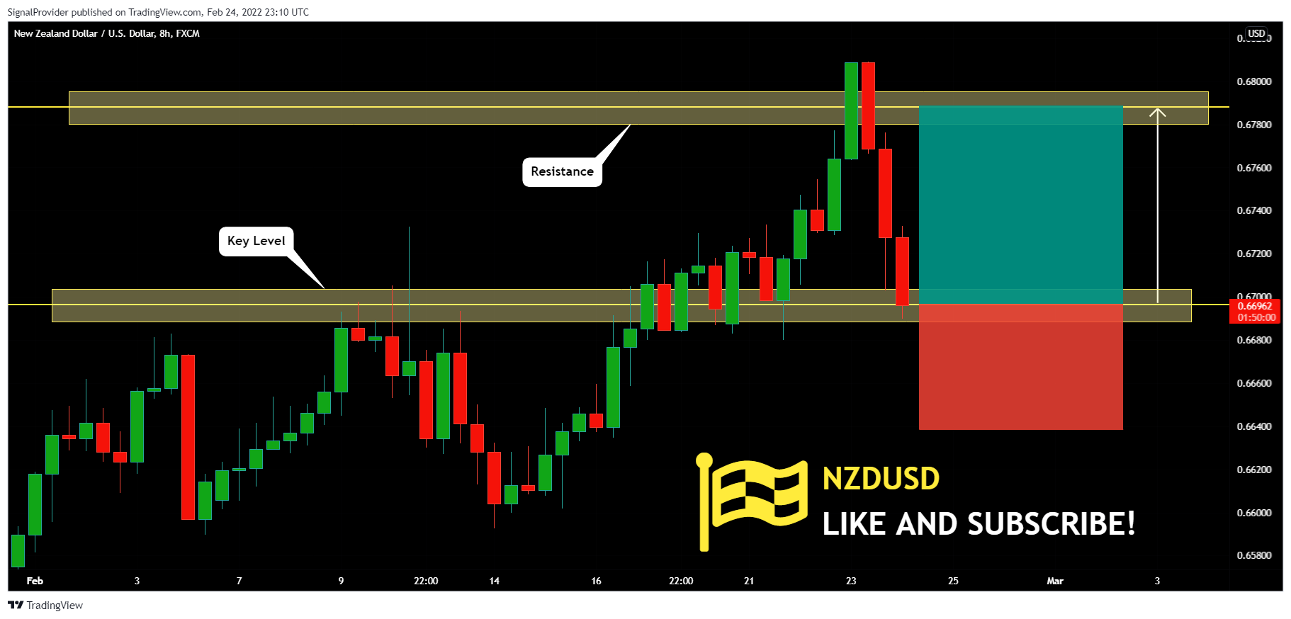 FX:NZDUSD Chart Image by SignalProvider