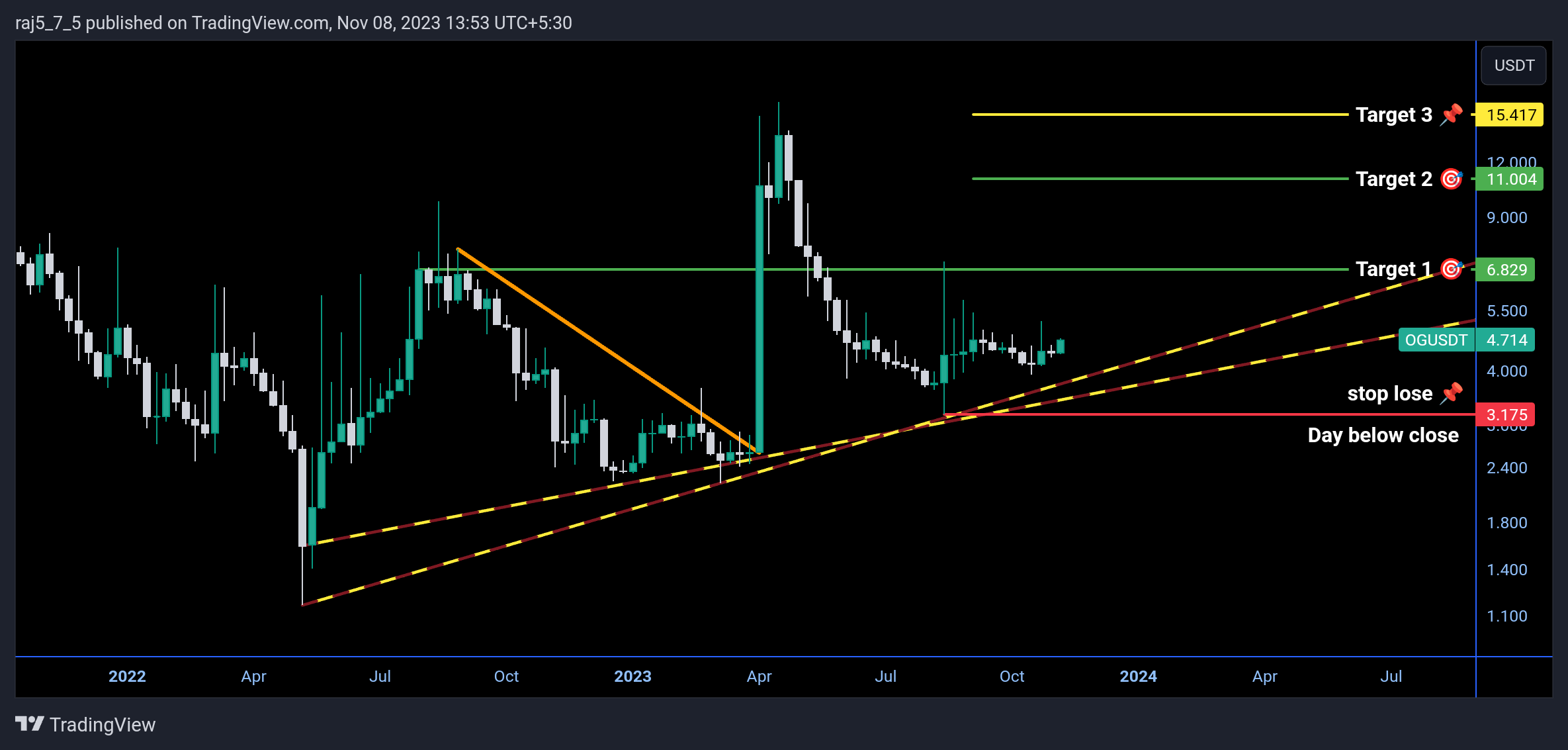 BINANCE:OGUSDT Chart Image by raj5_7_5