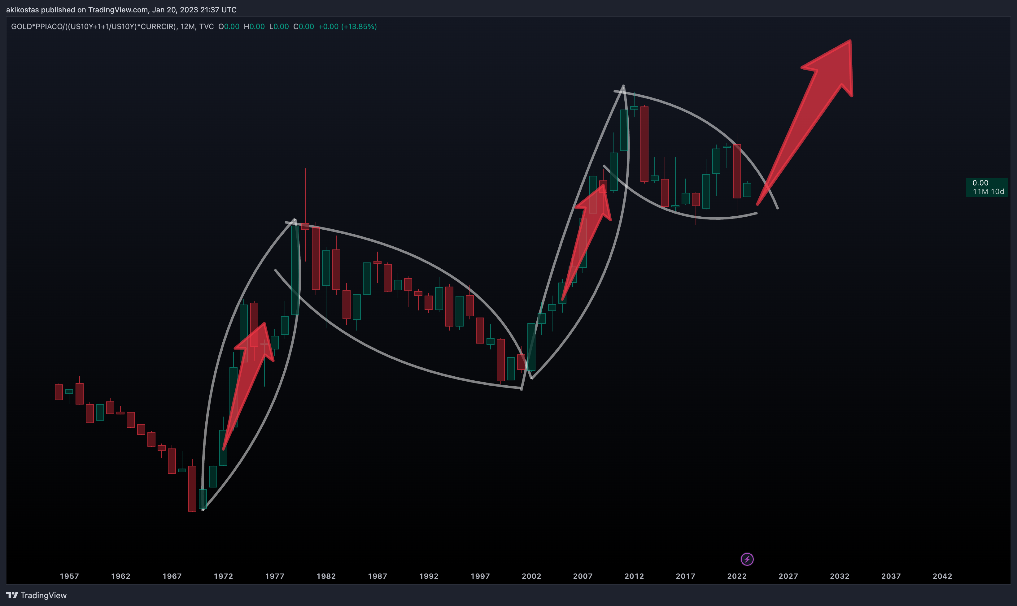 TVC:GOLD*FRED:PPIACO/((TVC:US10Y+1+1/TVC:US10Y)*FRED:CURRCIR) Chart Image by akikostas