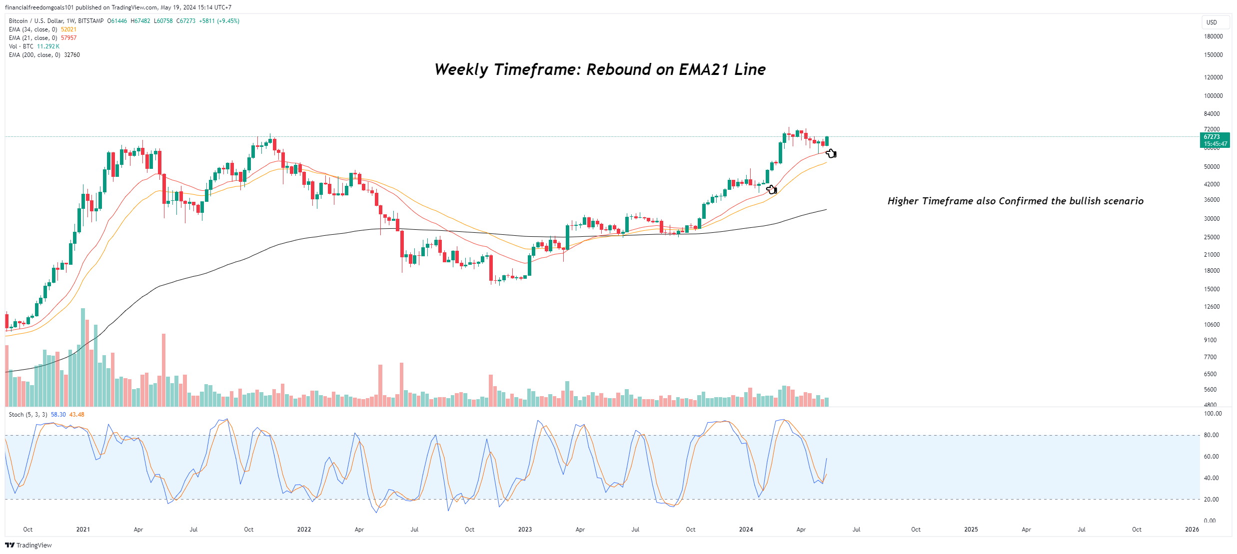 BITSTAMP:BTCUSD Chart Image by financialfreedomgoals101