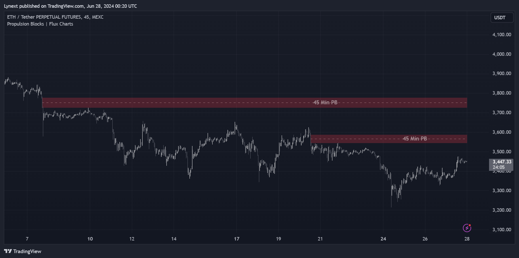 MEXC:ETHUSDT.P Chart Image by Lynext