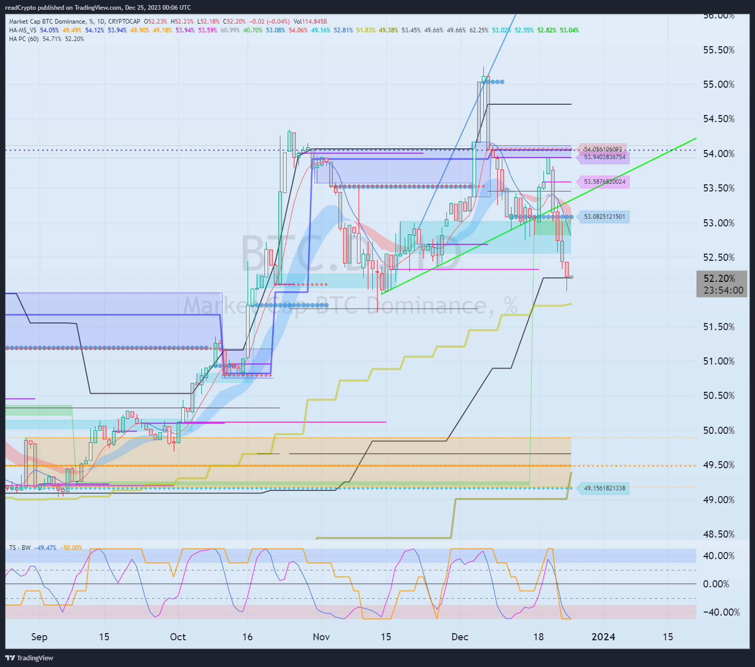 CRYPTOCAP:BTC.D Chart Image by readCrypto