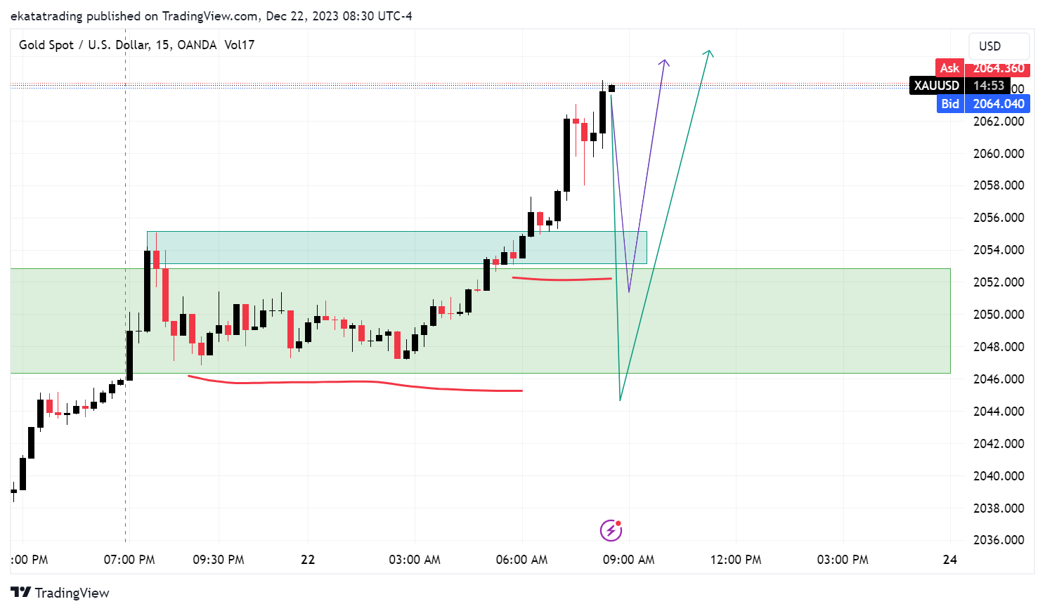 OANDA:XAUUSD Chart Image by Brandon_evo4
