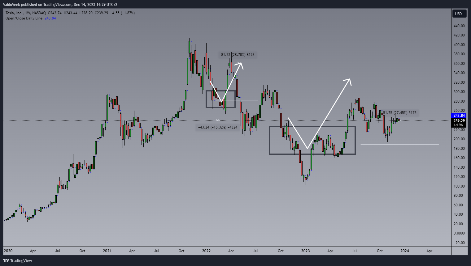 BATS:TSLA Chart Image by VaidoVeek