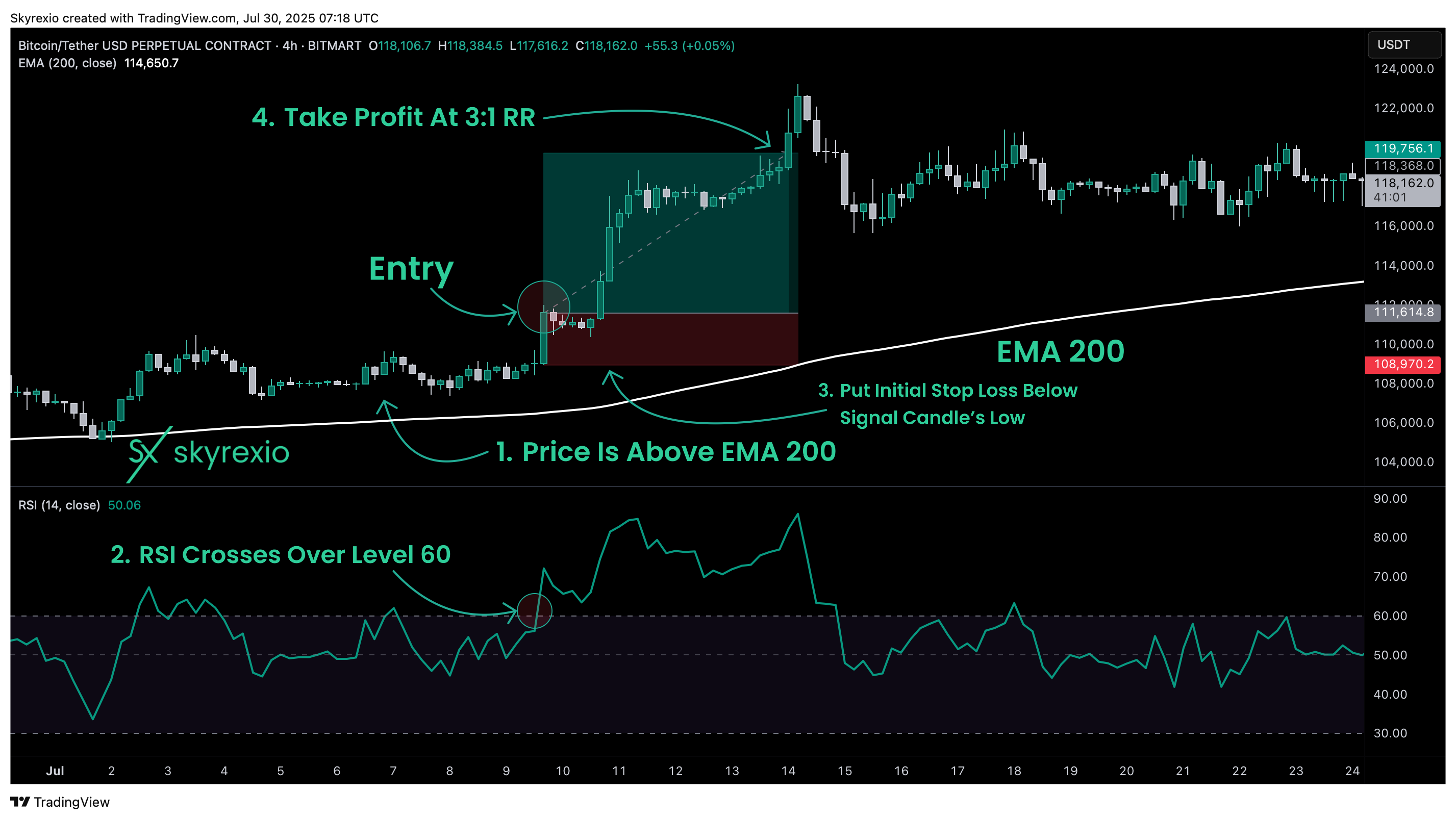 BITMART:BTCUSDT.P Chart Image by Skyrexio
