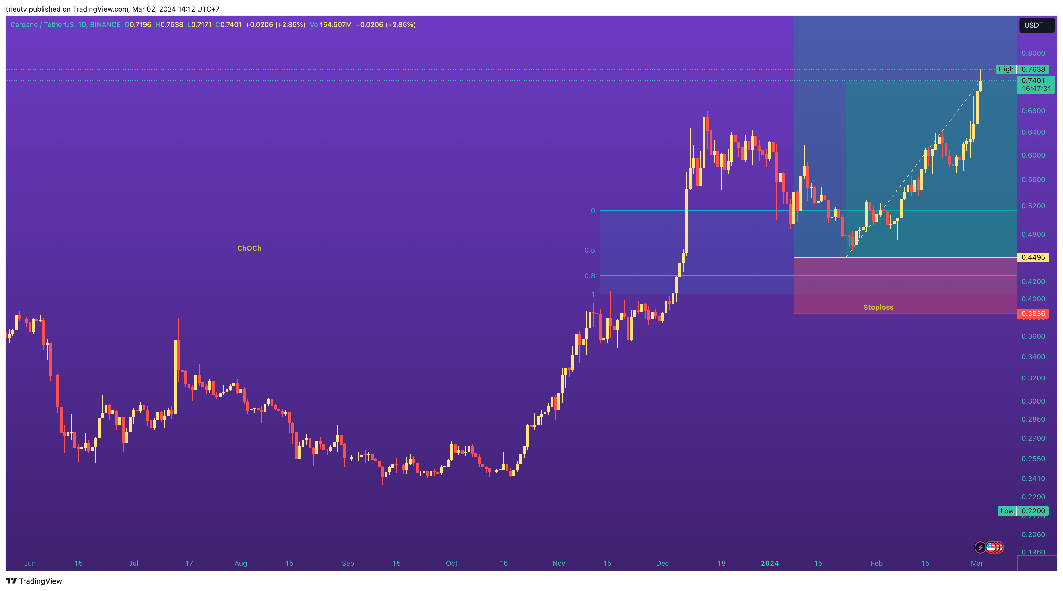 BINANCE:ADAUSDT Chart Image by trieutv