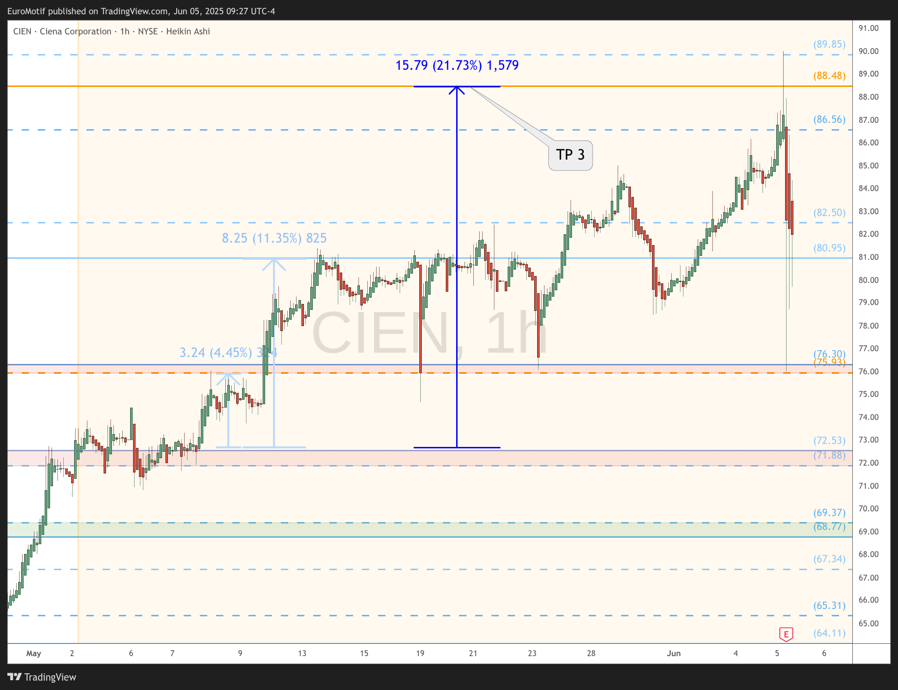 BATS:CIEN Chart Image by EuroMotif