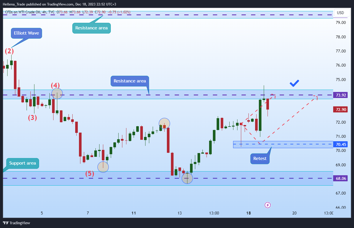 TVC:USOIL Chart Image by Hellena_Trade