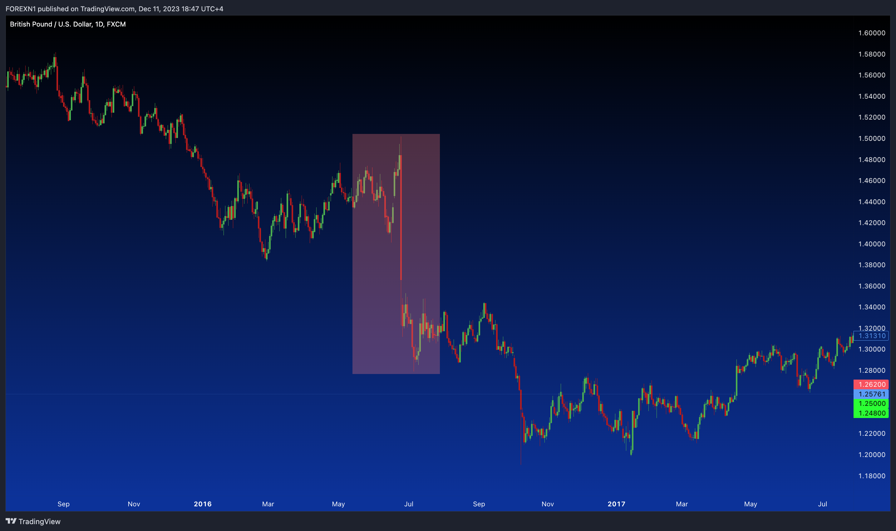 FX:GBPUSD Chart Image by FOREXN1