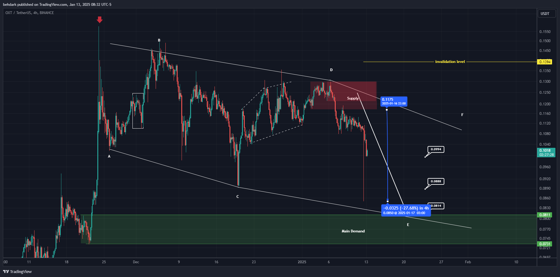 BINANCE:OXTUSDT Chart Image by behdark