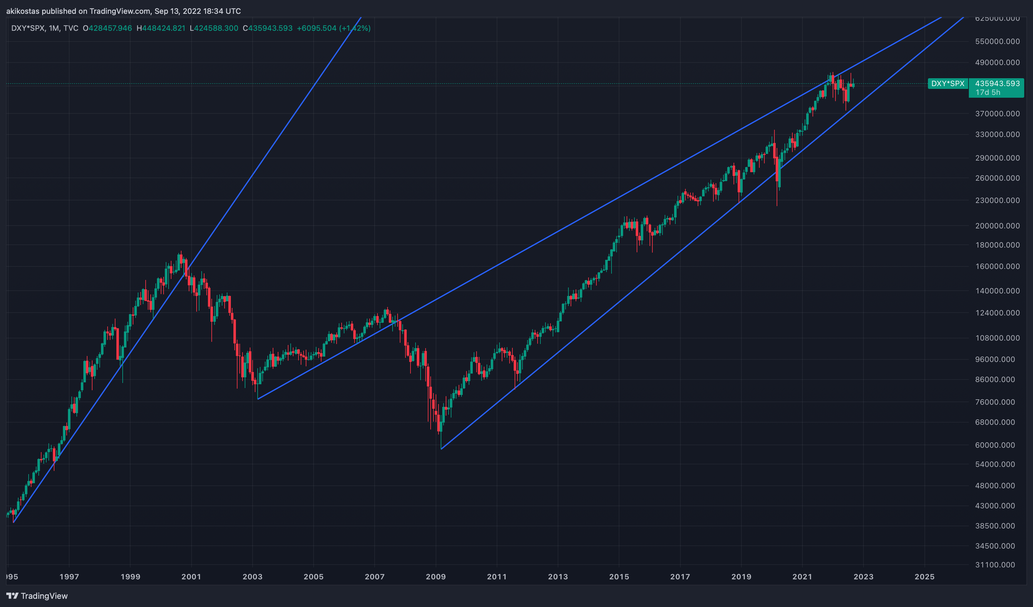 TVC:DXY*SP:SPX Chart Image by akikostas