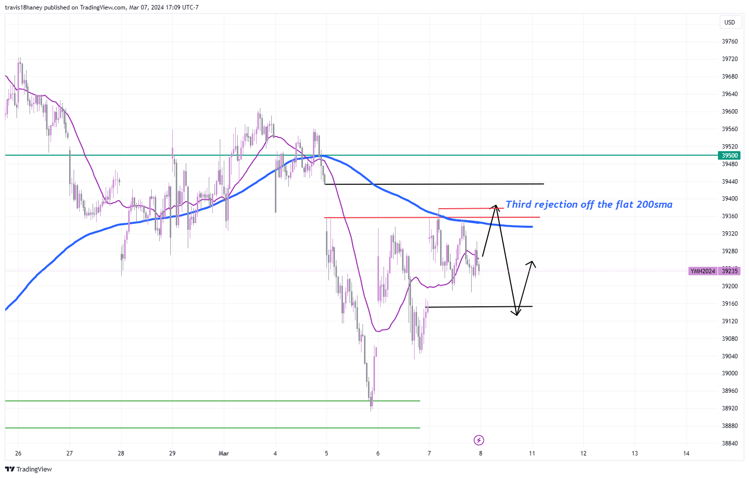 CBOT_MINI:YM1! Chart Image by Dow_Jones_Maestro
