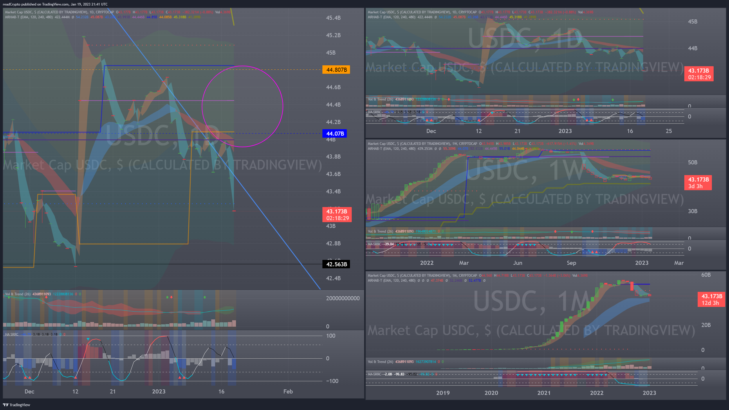 CRYPTOCAP:USDC Chart Image by readCrypto