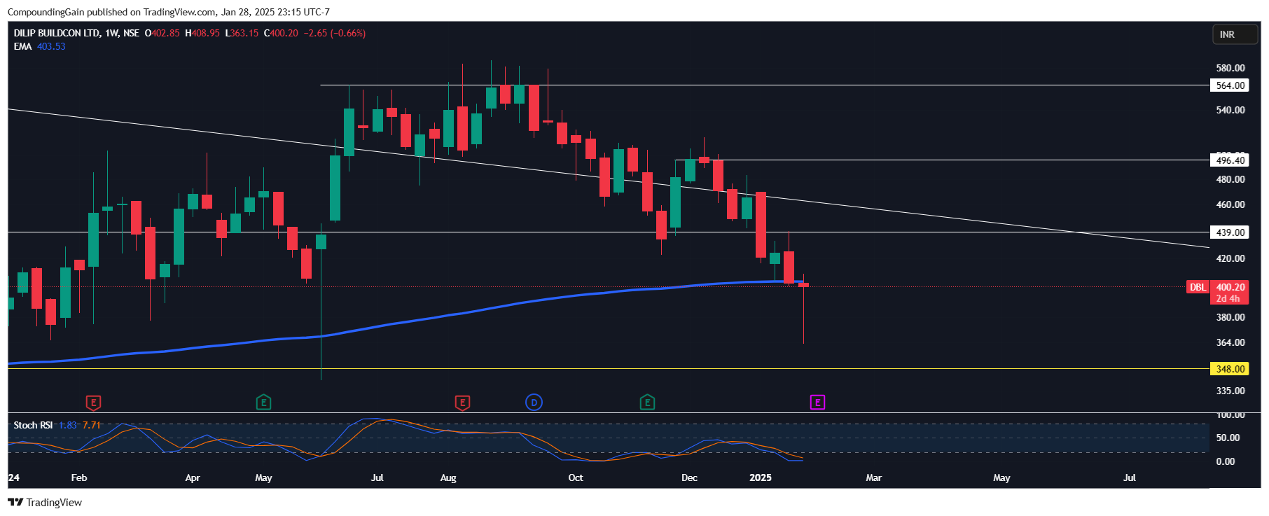 NSE:DBL Chart Image by CompoundingGain