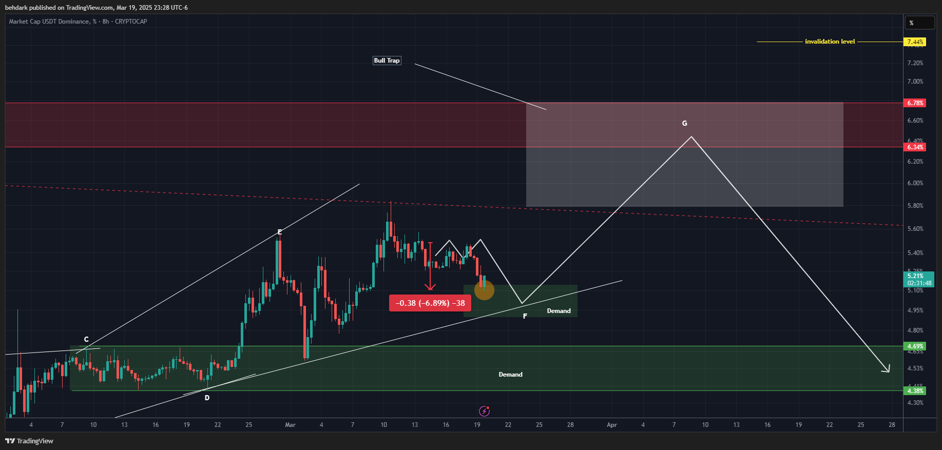 CRYPTOCAP:USDT.D Chart Image by behdark