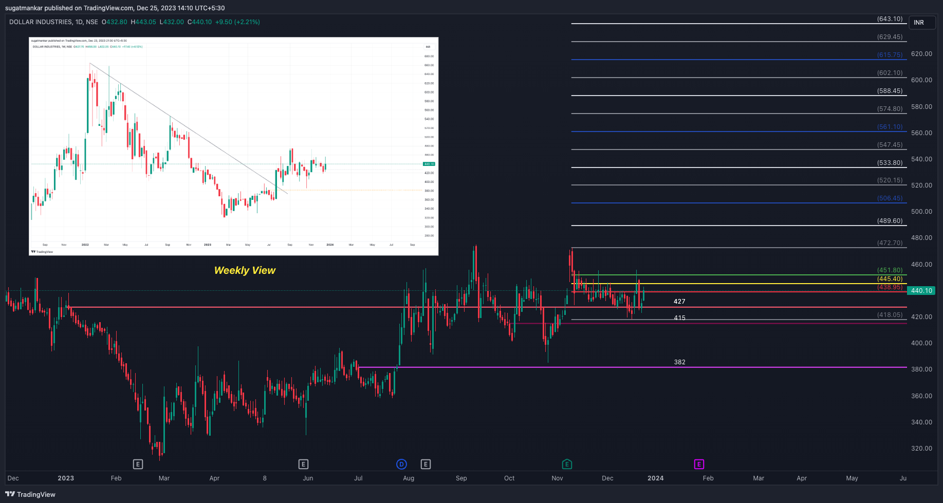 NSE:DOLLAR Chart Image by sugatmankar