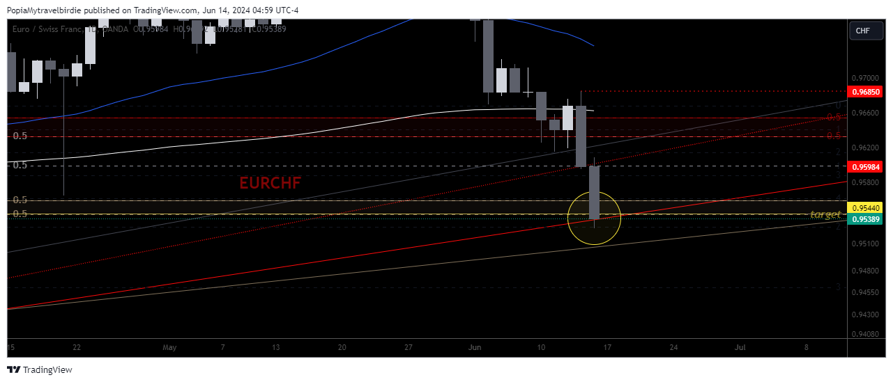 OANDA:EURCHF Chart Image by PopiaMytravelbirdie