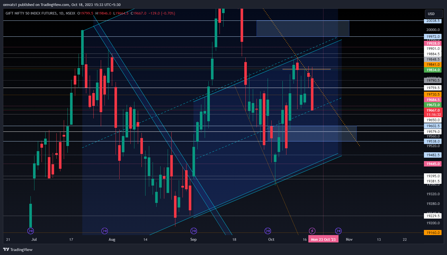 NSEIX:NIFTY1! Chart Image by omvats1