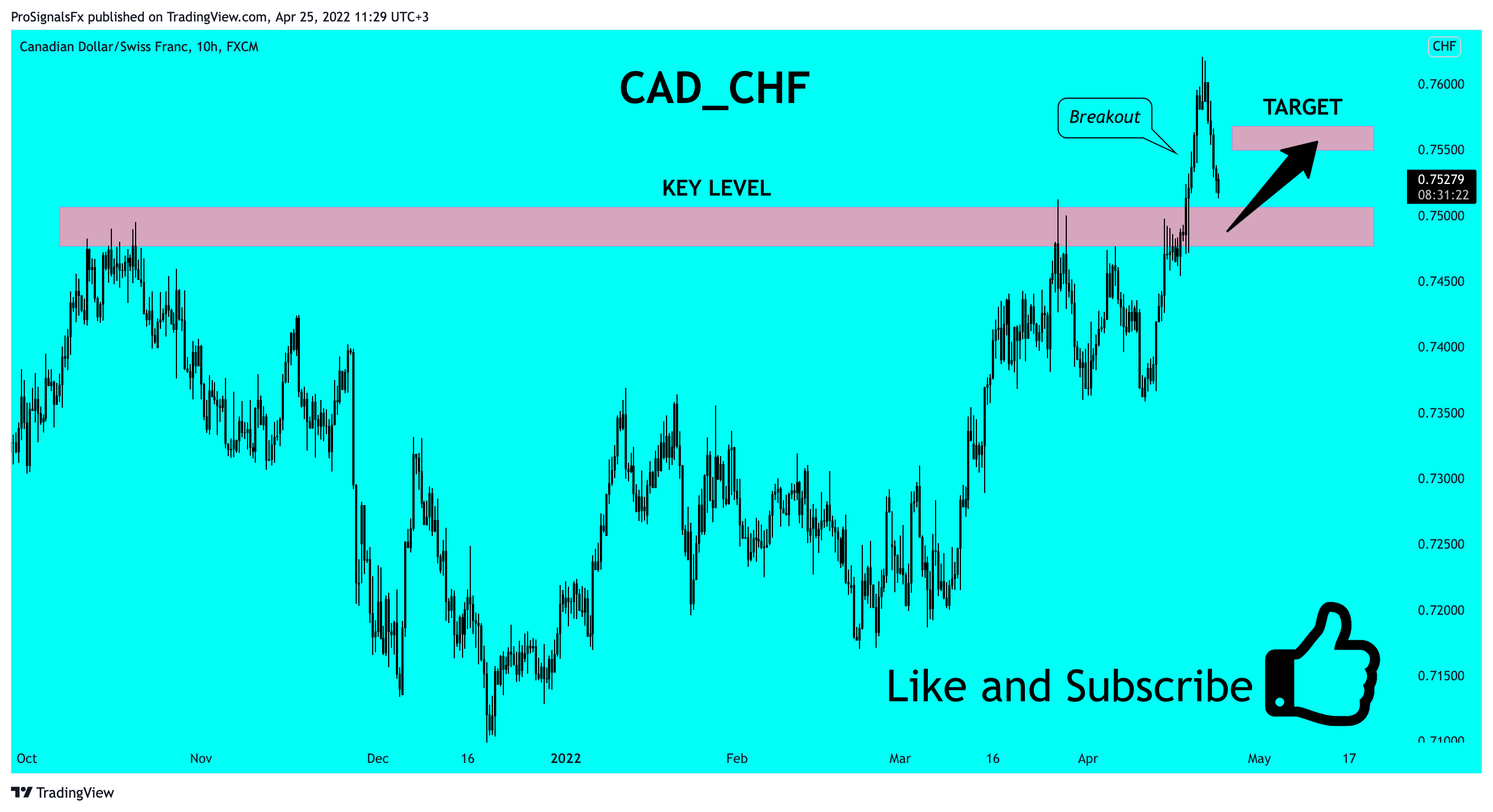 FX:CADCHF Chart Image by ProSignalsFx