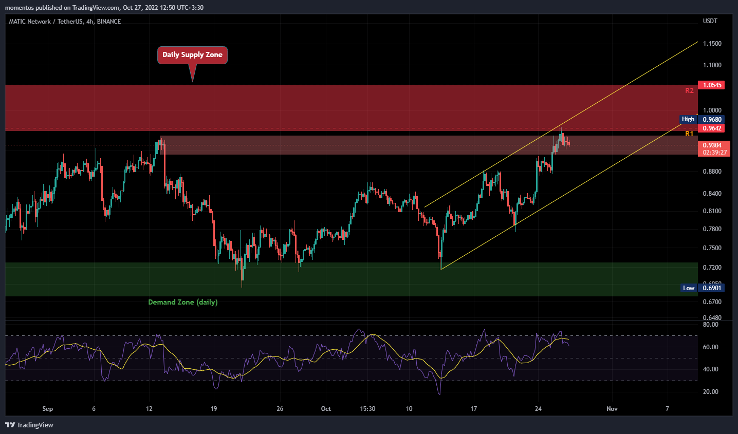 BINANCE:MATICUSDT Chart Image by Lamassu_Trade