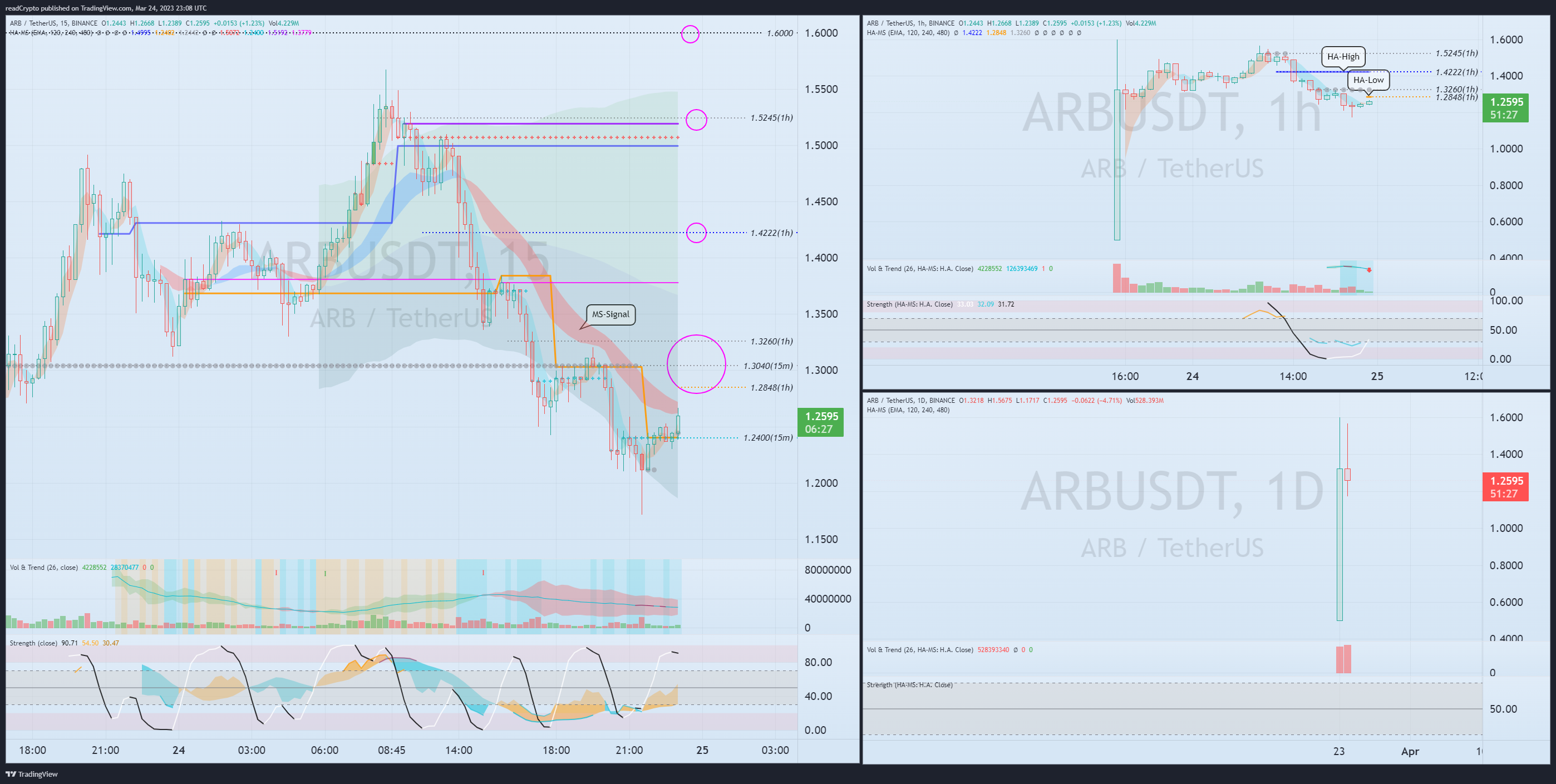 BINANCE:ARBUSDT Chart Image by readCrypto