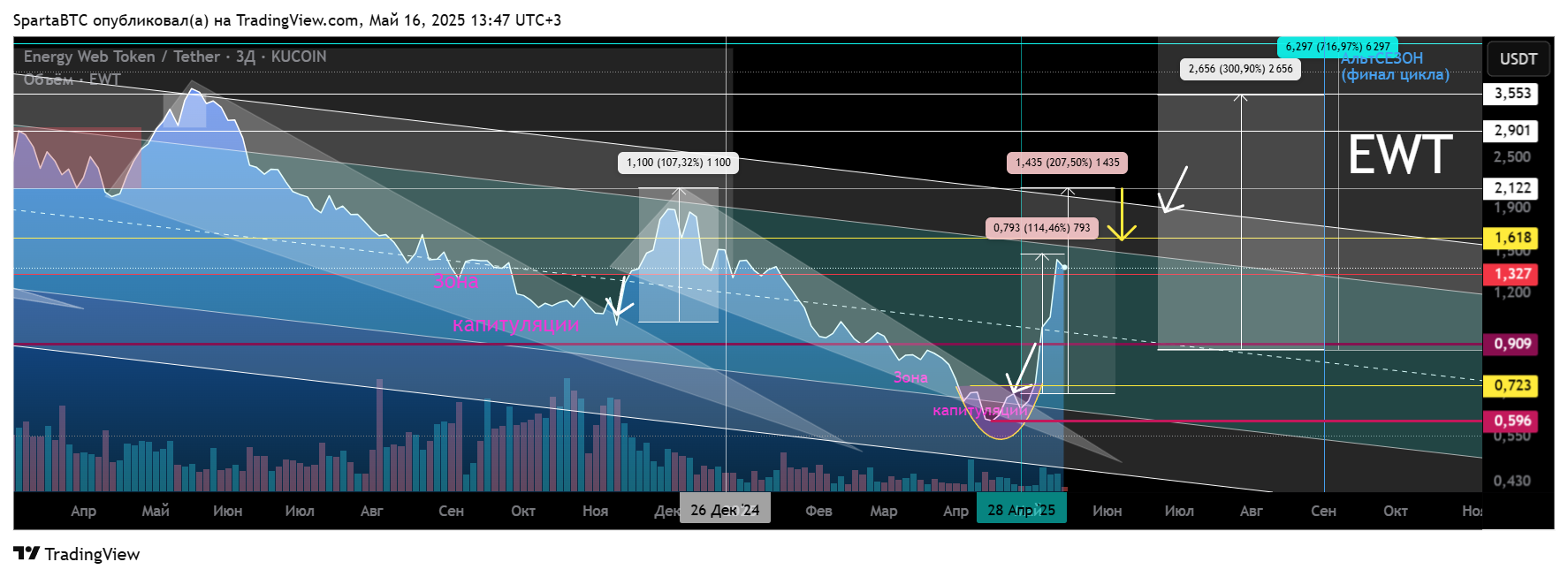 KUCOIN:EWTUSDT Chart Image by SpartaBTC